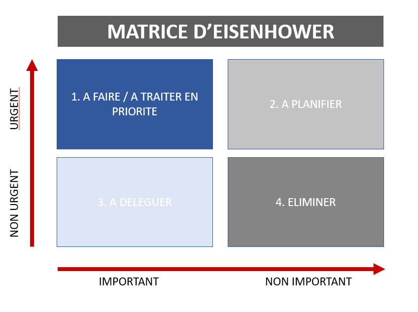 La matrice d'Eisenhower